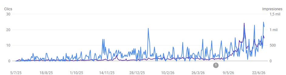 Gráfico de Google Search Console con clics e impresiones de LordXFit subiendo mes a mes